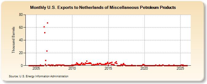 U.S. Exports to Netherlands of Miscellaneous Petroleum Products (Thousand Barrels)
