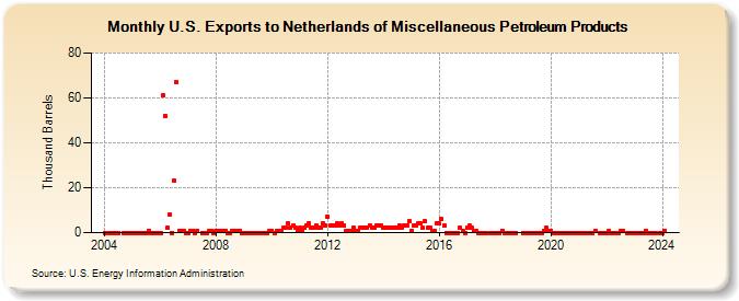 U.S. Exports to Netherlands of Miscellaneous Petroleum Products (Thousand Barrels)
