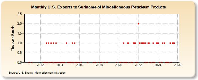 U.S. Exports to Suriname of Miscellaneous Petroleum Products (Thousand Barrels)