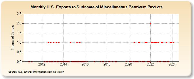 U.S. Exports to Suriname of Miscellaneous Petroleum Products (Thousand Barrels)