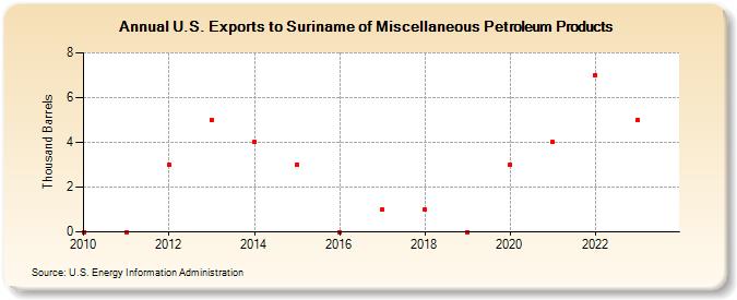 U.S. Exports to Suriname of Miscellaneous Petroleum Products (Thousand Barrels)
