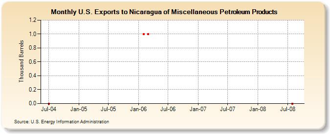 U.S. Exports to Nicaragua of Miscellaneous Petroleum Products (Thousand Barrels)