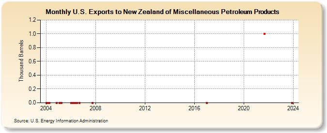 U.S. Exports to New Zealand of Miscellaneous Petroleum Products (Thousand Barrels)