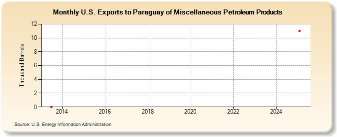 U.S. Exports to Paraguay of Miscellaneous Petroleum Products (Thousand Barrels)