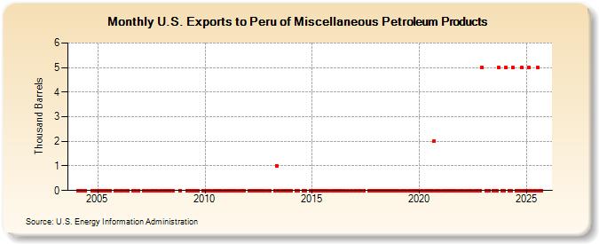 U.S. Exports to Peru of Miscellaneous Petroleum Products (Thousand Barrels)