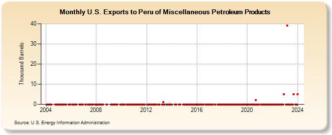 U.S. Exports to Peru of Miscellaneous Petroleum Products (Thousand Barrels)