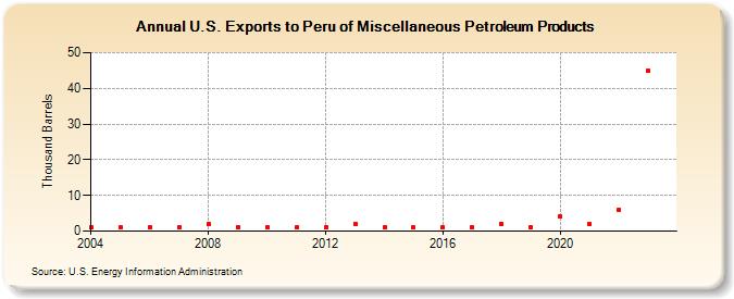 U.S. Exports to Peru of Miscellaneous Petroleum Products (Thousand Barrels)