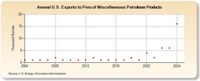 U.S. Exports to Peru of Miscellaneous Petroleum Products (Thousand Barrels)