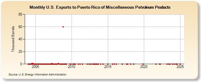 U.S. Exports to Puerto Rico of Miscellaneous Petroleum Products (Thousand Barrels)