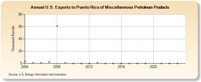 U.S. Exports to Puerto Rico of Miscellaneous Petroleum Products (Thousand Barrels)