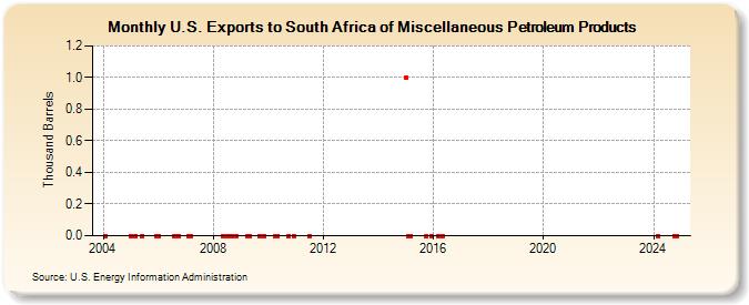 U.S. Exports to South Africa of Miscellaneous Petroleum Products (Thousand Barrels)