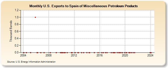 U.S. Exports to Spain of Miscellaneous Petroleum Products (Thousand Barrels)