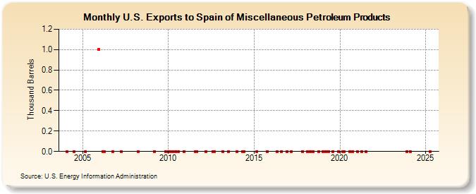 U.S. Exports to Spain of Miscellaneous Petroleum Products (Thousand Barrels)