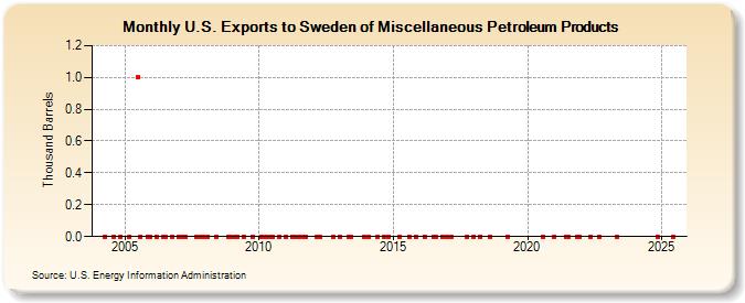 U.S. Exports to Sweden of Miscellaneous Petroleum Products (Thousand Barrels)
