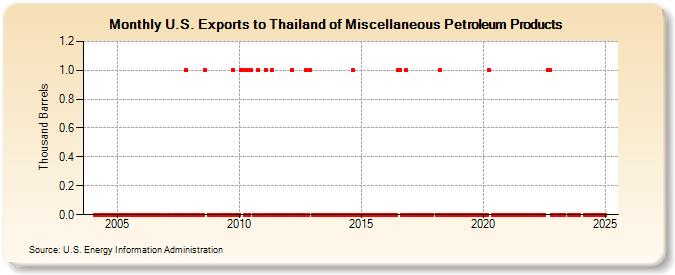 U.S. Exports to Thailand of Miscellaneous Petroleum Products (Thousand Barrels)