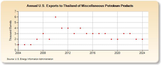 U.S. Exports to Thailand of Miscellaneous Petroleum Products (Thousand Barrels)