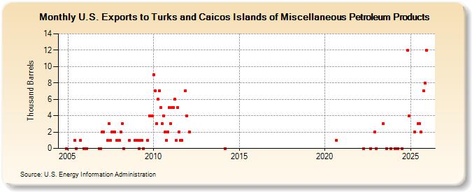 U.S. Exports to Turks and Caicos Islands of Miscellaneous Petroleum Products (Thousand Barrels)