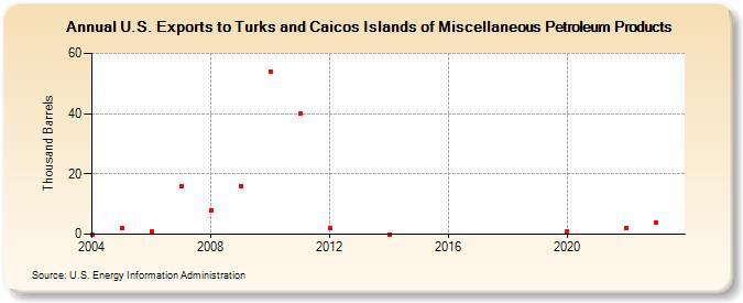 U.S. Exports to Turks and Caicos Islands of Miscellaneous Petroleum Products (Thousand Barrels)