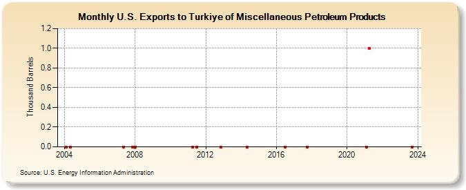 U.S. Exports to Turkey of Miscellaneous Petroleum Products (Thousand Barrels)