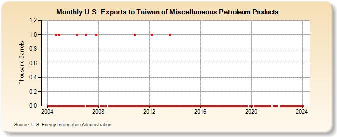 U.S. Exports to Taiwan of Miscellaneous Petroleum Products (Thousand Barrels)