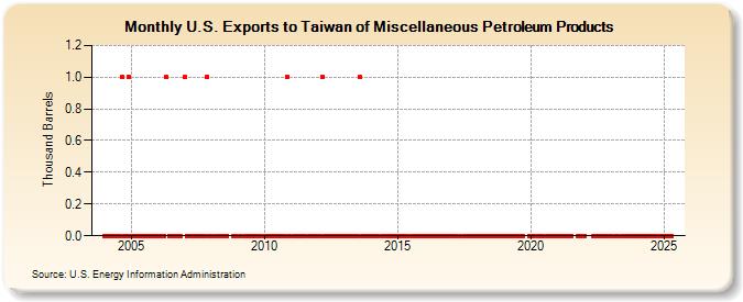 U.S. Exports to Taiwan of Miscellaneous Petroleum Products (Thousand Barrels)