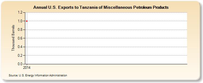U.S. Exports to Tanzania of Miscellaneous Petroleum Products (Thousand Barrels)
