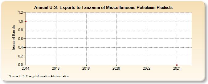 U.S. Exports to Tanzania of Miscellaneous Petroleum Products (Thousand Barrels)