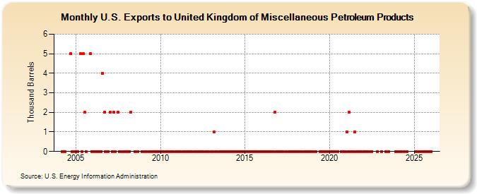 U.S. Exports to United Kingdom of Miscellaneous Petroleum Products (Thousand Barrels)