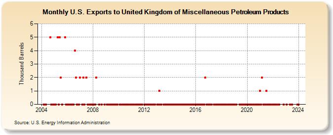 U.S. Exports to United Kingdom of Miscellaneous Petroleum Products (Thousand Barrels)