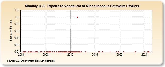 U.S. Exports to Venezuela of Miscellaneous Petroleum Products (Thousand Barrels)