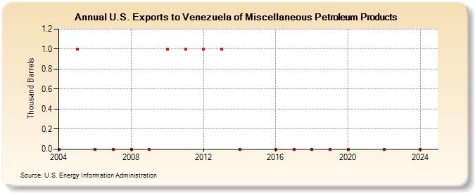 U.S. Exports to Venezuela of Miscellaneous Petroleum Products (Thousand Barrels)