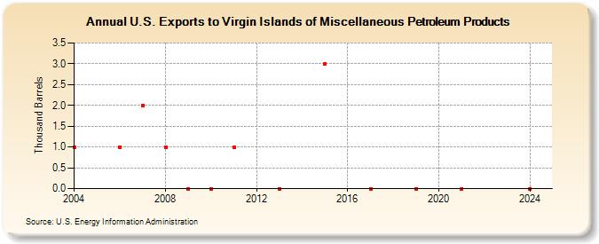 U.S. Exports to Virgin Islands of Miscellaneous Petroleum Products (Thousand Barrels)