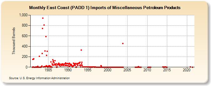 East Coast (PADD 1) Imports of Miscellaneous Petroleum Products (Thousand Barrels)