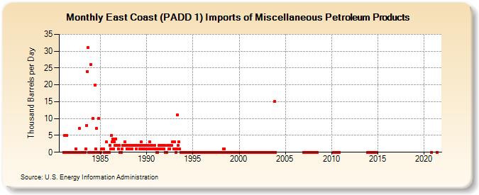 East Coast (PADD 1) Imports of Miscellaneous Petroleum Products (Thousand Barrels per Day)