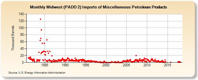 Midwest (PADD 2) Imports of Miscellaneous Petroleum Products (Thousand Barrels)