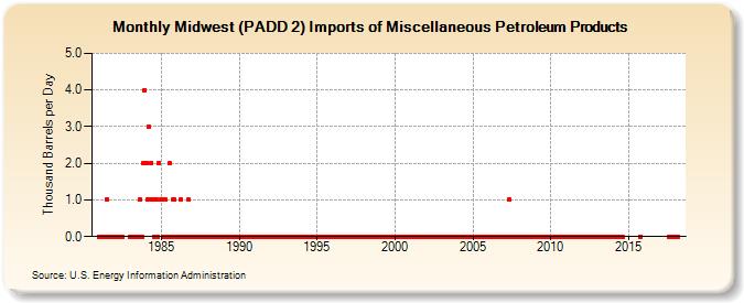 Midwest (PADD 2) Imports of Miscellaneous Petroleum Products (Thousand Barrels per Day)
