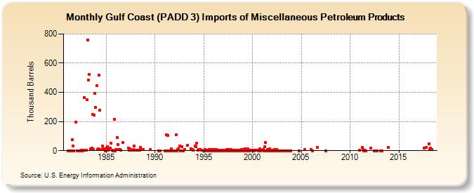 Gulf Coast (PADD 3) Imports of Miscellaneous Petroleum Products (Thousand Barrels)