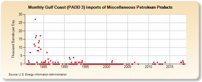 Gulf Coast (PADD 3) Imports of Miscellaneous Petroleum Products (Thousand Barrels per Day)