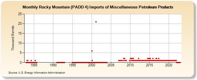 Rocky Mountain (PADD 4) Imports of Miscellaneous Petroleum Products (Thousand Barrels)