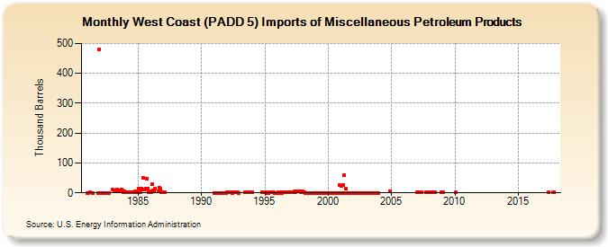 West Coast (PADD 5) Imports of Miscellaneous Petroleum Products (Thousand Barrels)