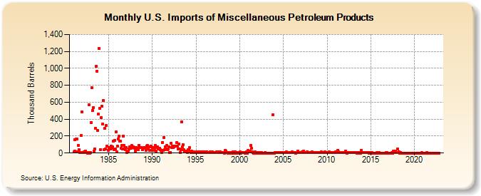 U.S. Imports of Miscellaneous Petroleum Products (Thousand Barrels)