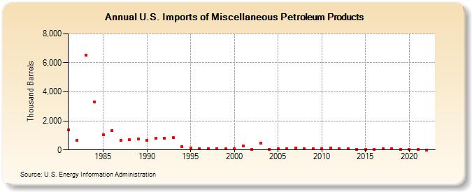 U.S. Imports of Miscellaneous Petroleum Products (Thousand Barrels)