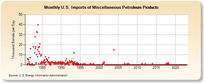 U.S. Imports of Miscellaneous Petroleum Products (Thousand Barrels per Day)