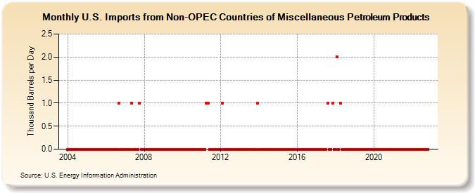 U.S. Imports from Non-OPEC Countries of Miscellaneous Petroleum Products (Thousand Barrels per Day)