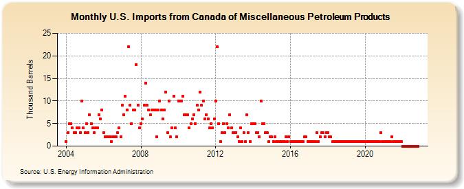U.S. Imports from Canada of Miscellaneous Petroleum Products (Thousand Barrels)