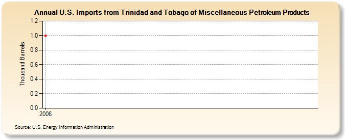 U.S. Imports from Trinidad and Tobago of Miscellaneous Petroleum Products (Thousand Barrels)