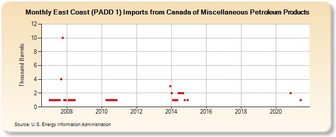 East Coast (PADD 1) Imports from Canada of Miscellaneous Petroleum Products (Thousand Barrels)