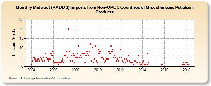 Midwest (PADD 2) Imports from Non-OPEC Countries of Miscellaneous Petroleum Products (Thousand Barrels)