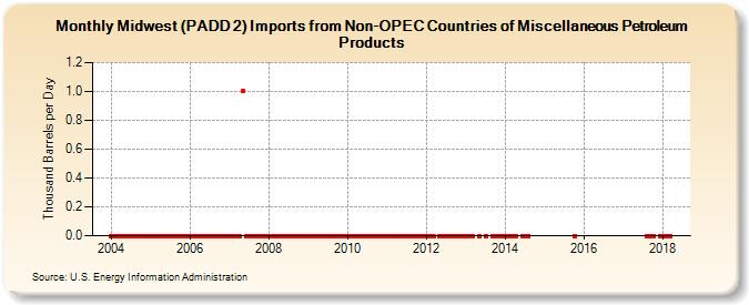 Midwest (PADD 2) Imports from Non-OPEC Countries of Miscellaneous Petroleum Products (Thousand Barrels per Day)