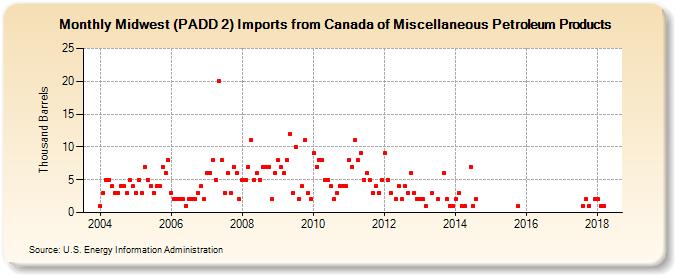 Midwest (PADD 2) Imports from Canada of Miscellaneous Petroleum Products (Thousand Barrels)